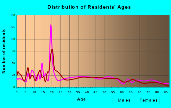 Tonkawa, Oklahoma Age and Sex of Residents