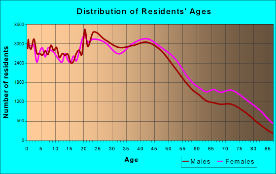 Tulsa, Oklahoma Age and Sex of Residents