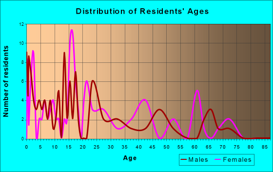 Tupelo, Oklahoma Age and Sex of Residents