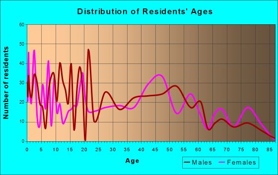 Turley, Oklahoma Age and Sex of Residents