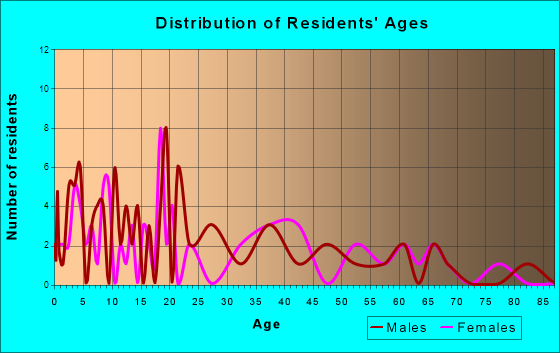 Tushka, Oklahoma Age and Sex of Residents