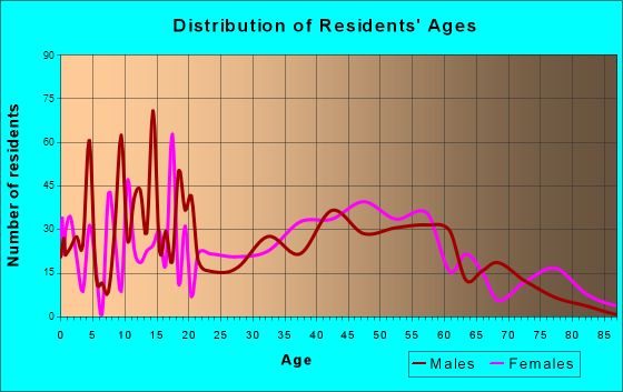 Tuttle, Oklahoma Age and Sex of Residents