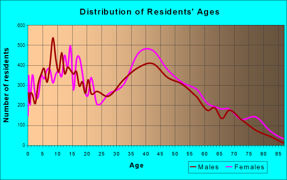 Cypress, California Age and Sex of Residents