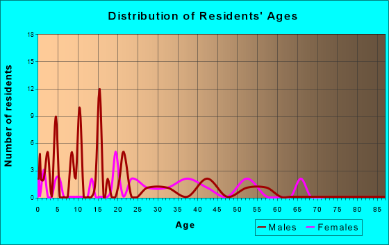 Twin Oaks, Oklahoma Age and Sex of Residents