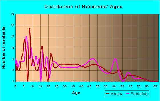 Tyrone, Oklahoma Age and Sex of Residents