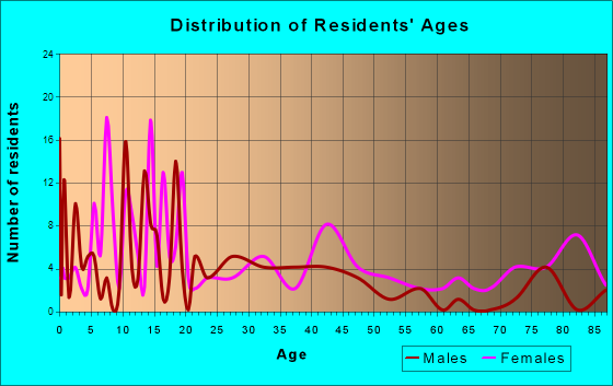 Valliant, Oklahoma Age and Sex of Residents