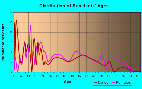 Velma, Oklahoma Age and Sex of Residents