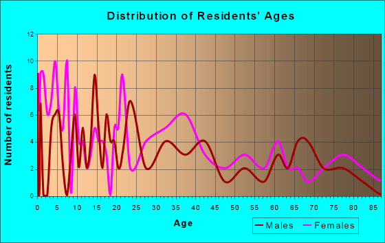 Verden, Oklahoma Age and Sex of Residents