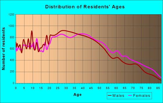Daly City, California Age and Sex of Residents