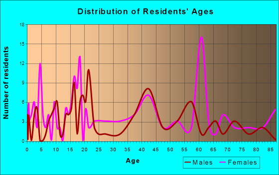 Vici, Oklahoma Age and Sex of Residents