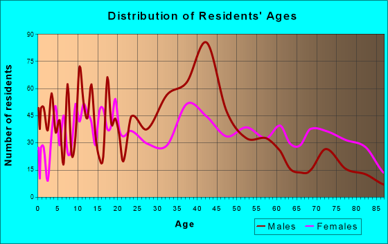 Vinita, Oklahoma Age and Sex of Residents