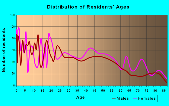 Wagoner, Oklahoma Age and Sex of Residents