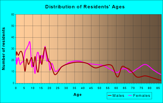 Walters, Oklahoma Age and Sex of Residents