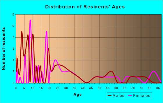 Wanette, Oklahoma Age and Sex of Residents
