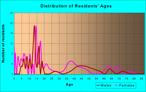 Gordon, Alabama Age and Sex of Residents