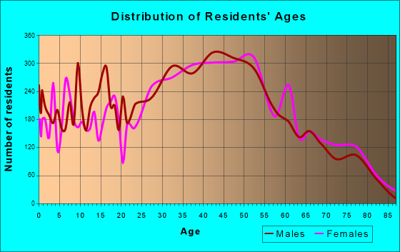 Dana Point, California Age and Sex of Residents