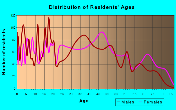 Warr Acres, Oklahoma Age and Sex of Residents