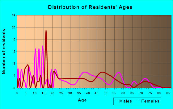 Watts Community, Oklahoma Age and Sex of Residents