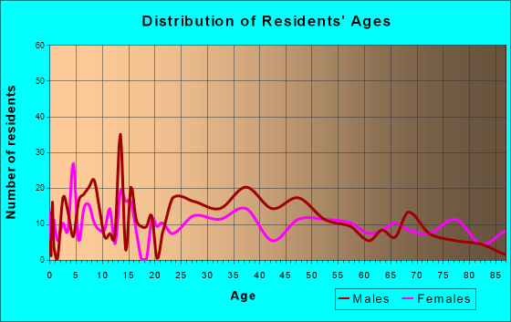 Waurika, Oklahoma Age and Sex of Residents