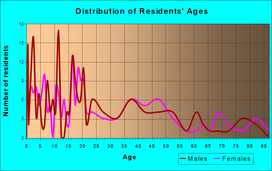 Wayne, Oklahoma Age and Sex of Residents