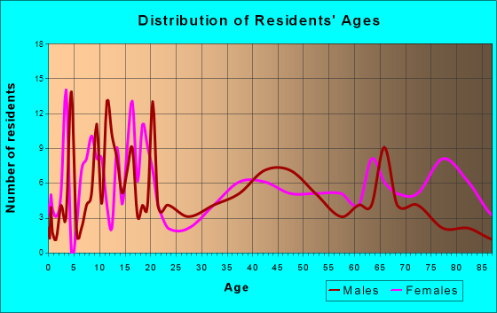 Waynoka, Oklahoma Age and Sex of Residents