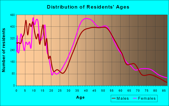 Danville, California Age and Sex of Residents