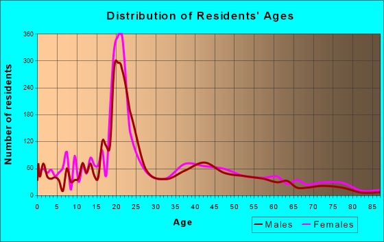 Weatherford, Oklahoma Age and Sex of Residents