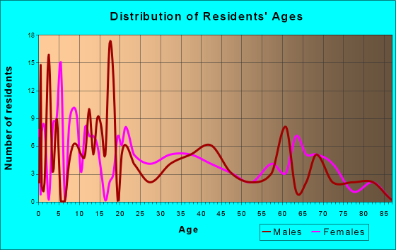 Webbers Falls, Oklahoma Age and Sex of Residents