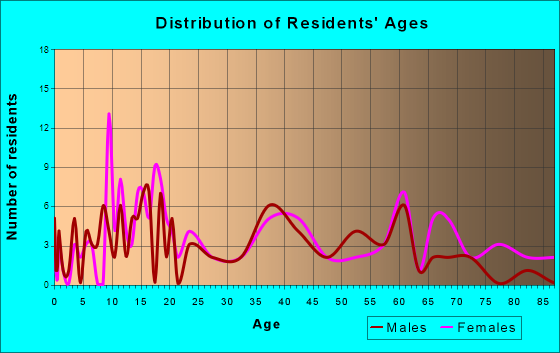 Welch, Oklahoma Age and Sex of Residents