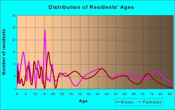 Weleetka, Oklahoma Age and Sex of Residents