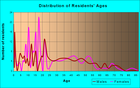 Welling, Oklahoma Age and Sex of Residents