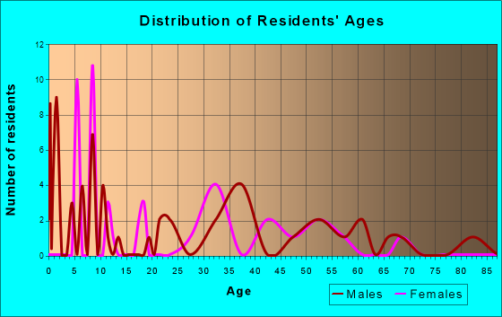 West Peavine, Oklahoma Age and Sex of Residents