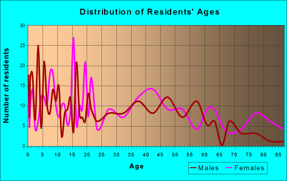 Westville, Oklahoma Age and Sex of Residents