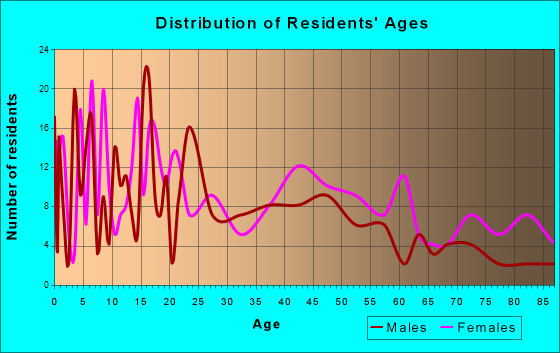 Wetumka, Oklahoma Age and Sex of Residents