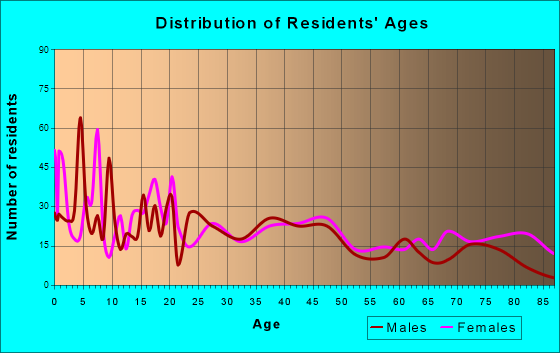 Wewoka, Oklahoma Age and Sex of Residents
