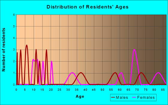 Willow, Oklahoma Age and Sex of Residents