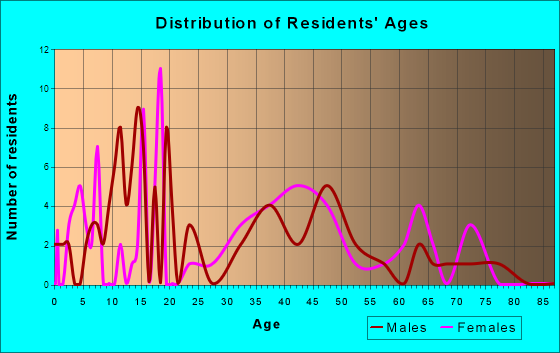 Winchester, Oklahoma Age and Sex of Residents