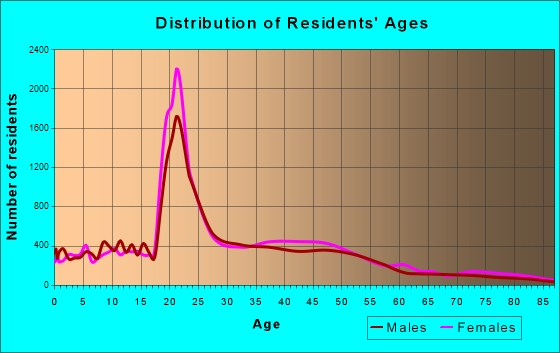 Davis, California Age and Sex of Residents