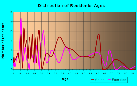 Woodall, Oklahoma Age and Sex of Residents