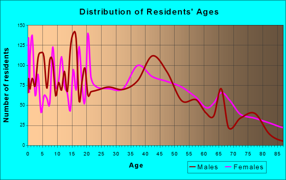 Woodward, Oklahoma Age and Sex of Residents