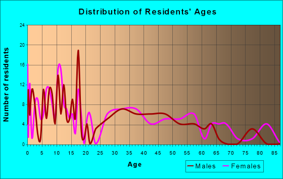 Wright City, Oklahoma Age and Sex of Residents