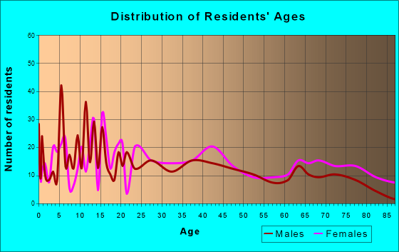 Wynnewood, Oklahoma Age and Sex of Residents