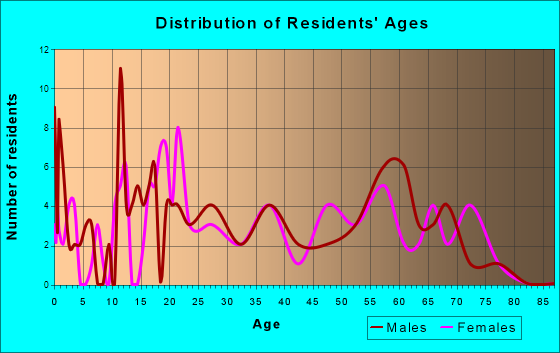 Wynona, Oklahoma Age and Sex of Residents