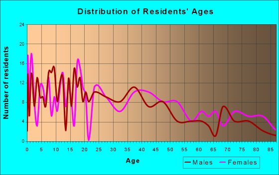 Yale, Oklahoma Age and Sex of Residents