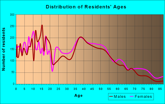 Yukon, Oklahoma Age and Sex of Residents