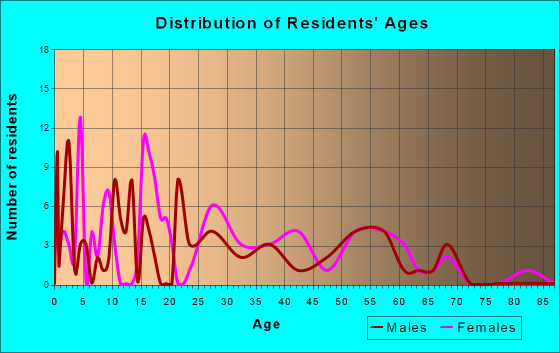 Zeb, Oklahoma Age and Sex of Residents