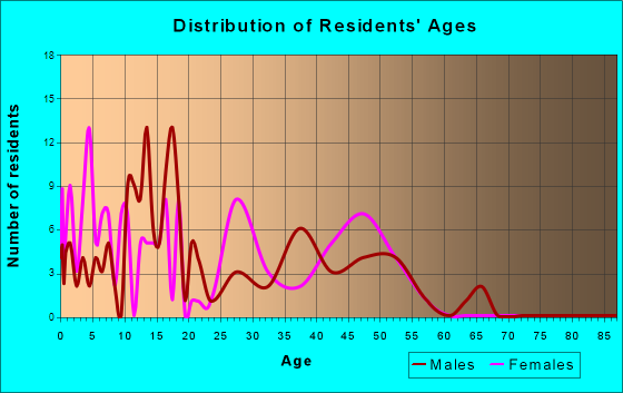 Adair Village, Oregon Age and Sex of Residents