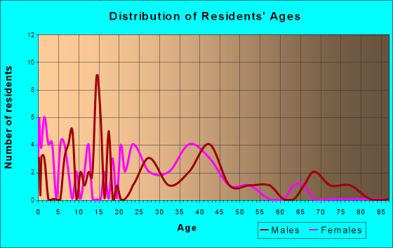 Adams, Oregon Age and Sex of Residents