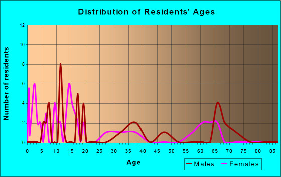 Adrian, Oregon Age and Sex of Residents