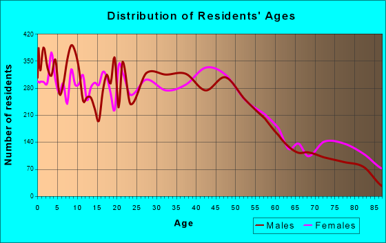 Albany, Oregon Age and Sex of Residents